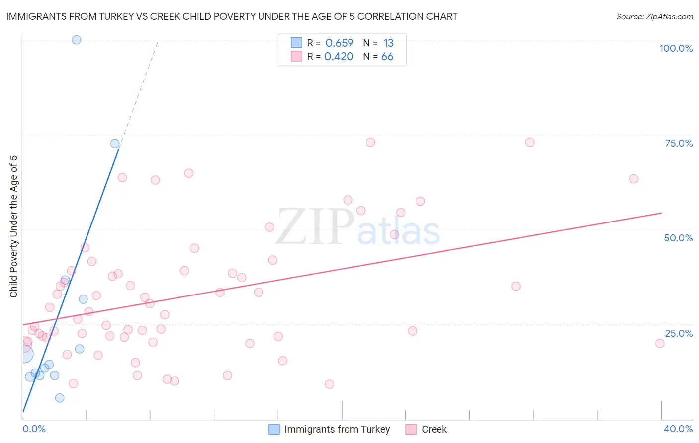 Immigrants from Turkey vs Creek Child Poverty Under the Age of 5