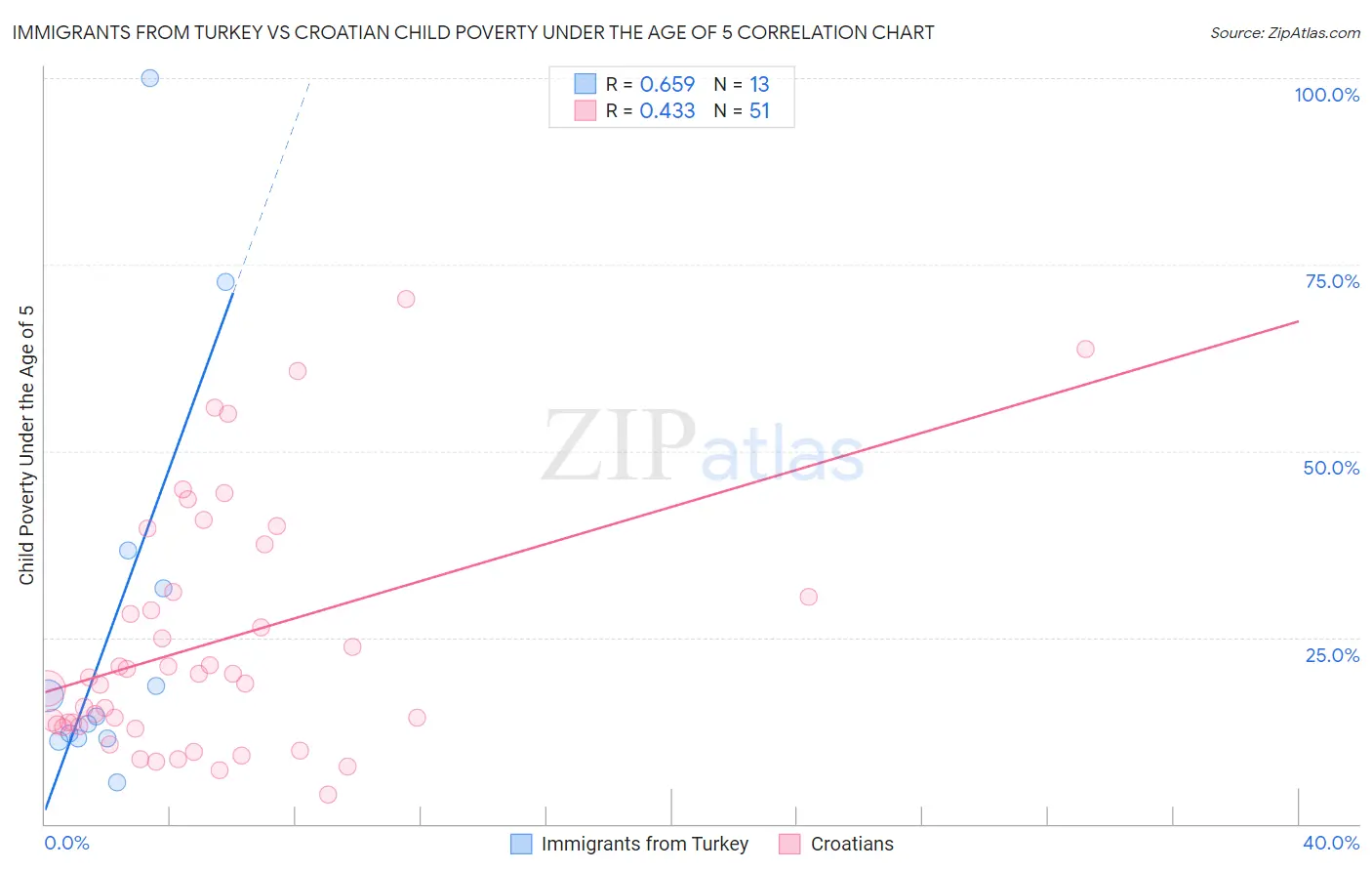 Immigrants from Turkey vs Croatian Child Poverty Under the Age of 5