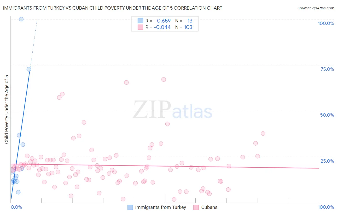 Immigrants from Turkey vs Cuban Child Poverty Under the Age of 5