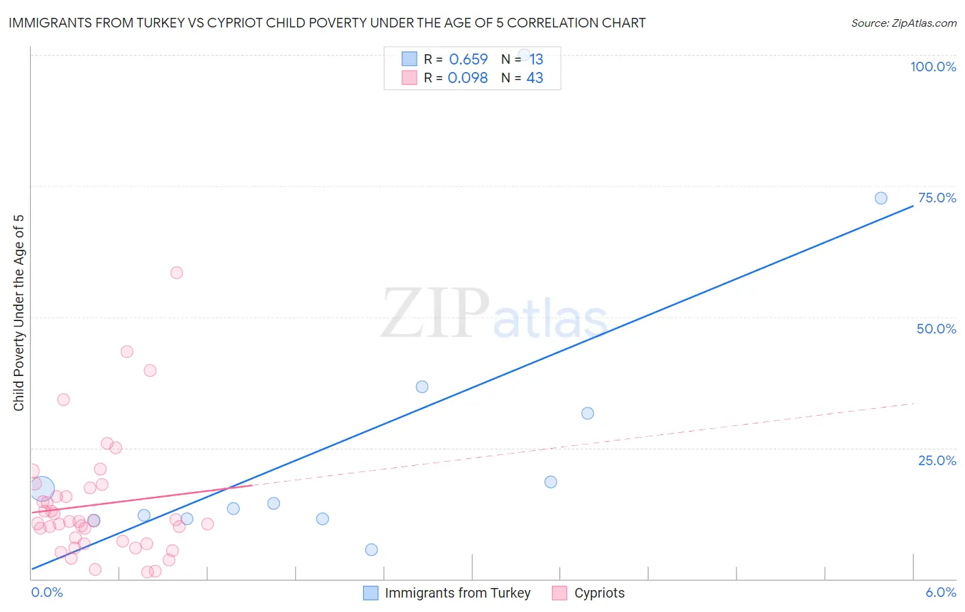 Immigrants from Turkey vs Cypriot Child Poverty Under the Age of 5