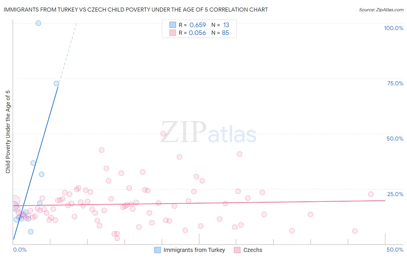 Immigrants from Turkey vs Czech Child Poverty Under the Age of 5