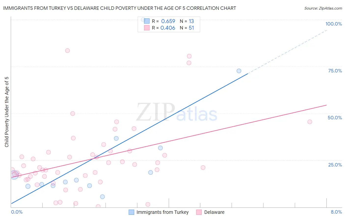 Immigrants from Turkey vs Delaware Child Poverty Under the Age of 5