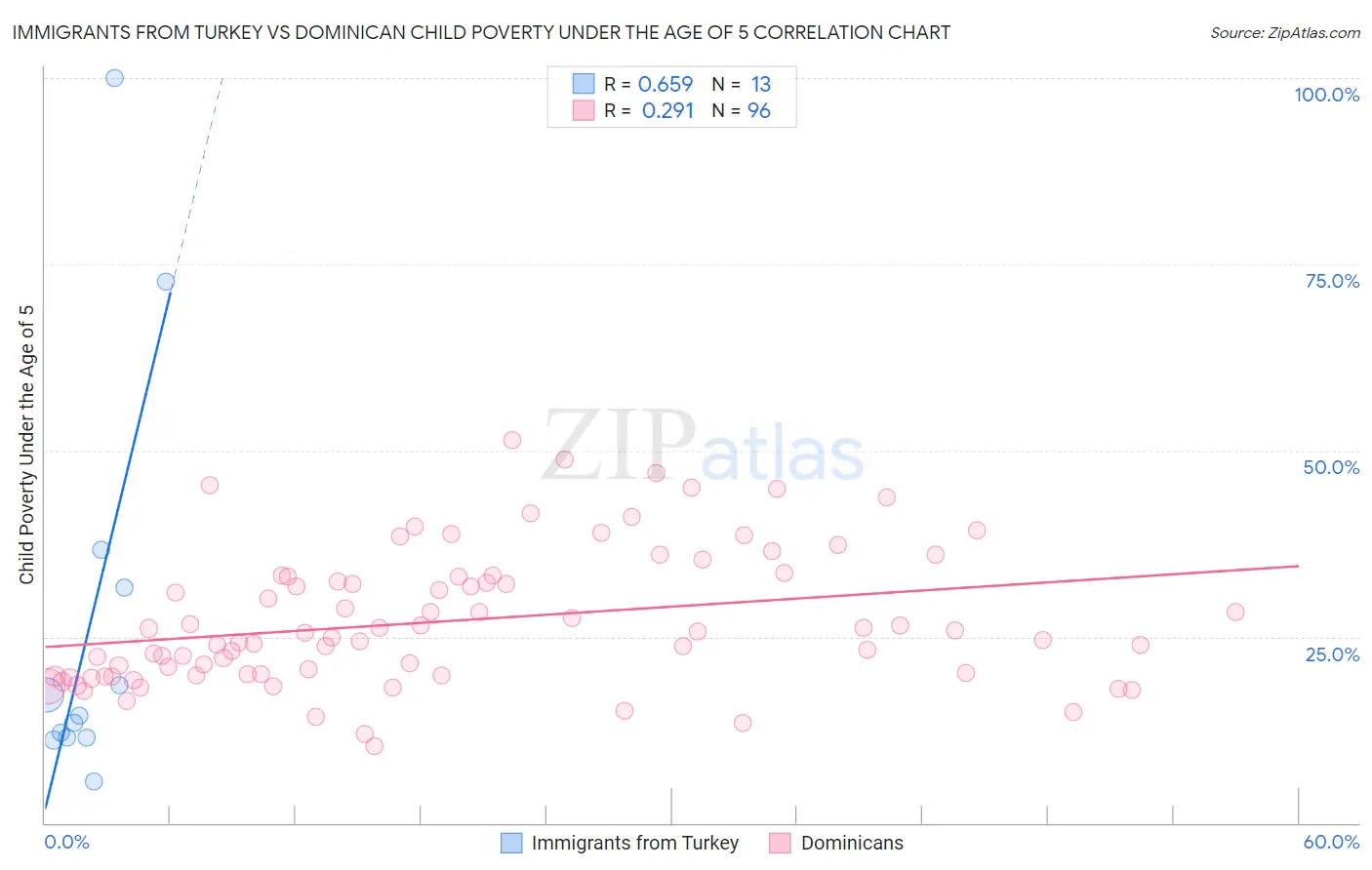 Immigrants from Turkey vs Dominican Child Poverty Under the Age of 5