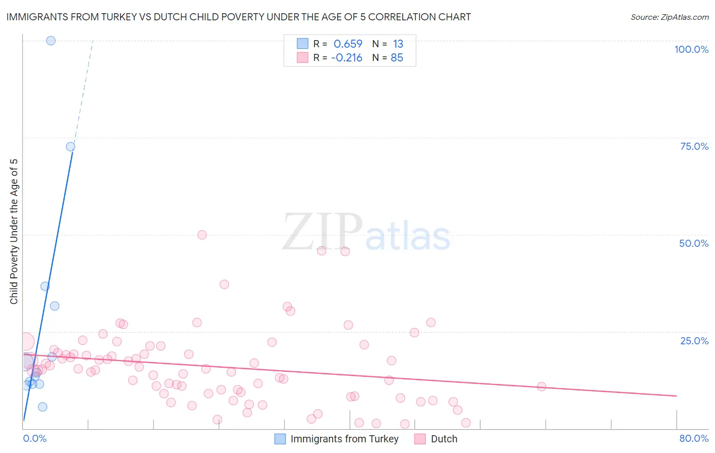 Immigrants from Turkey vs Dutch Child Poverty Under the Age of 5