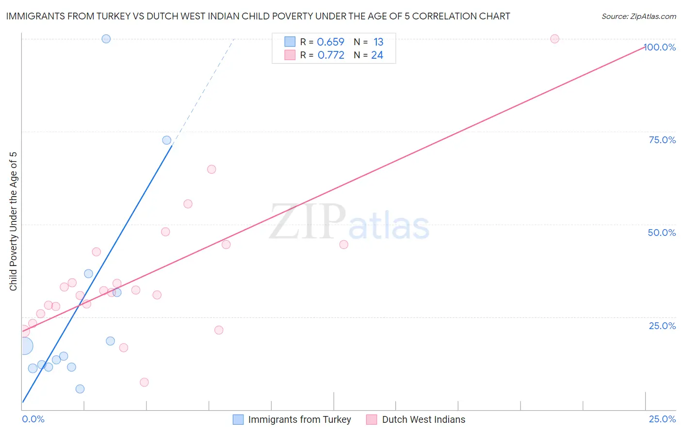Immigrants from Turkey vs Dutch West Indian Child Poverty Under the Age of 5
