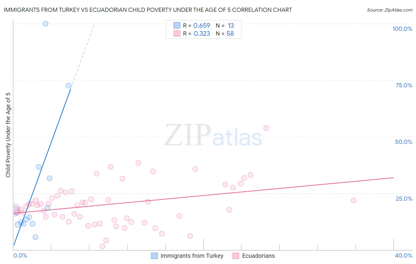 Immigrants from Turkey vs Ecuadorian Child Poverty Under the Age of 5