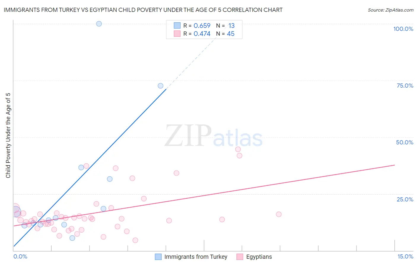 Immigrants from Turkey vs Egyptian Child Poverty Under the Age of 5