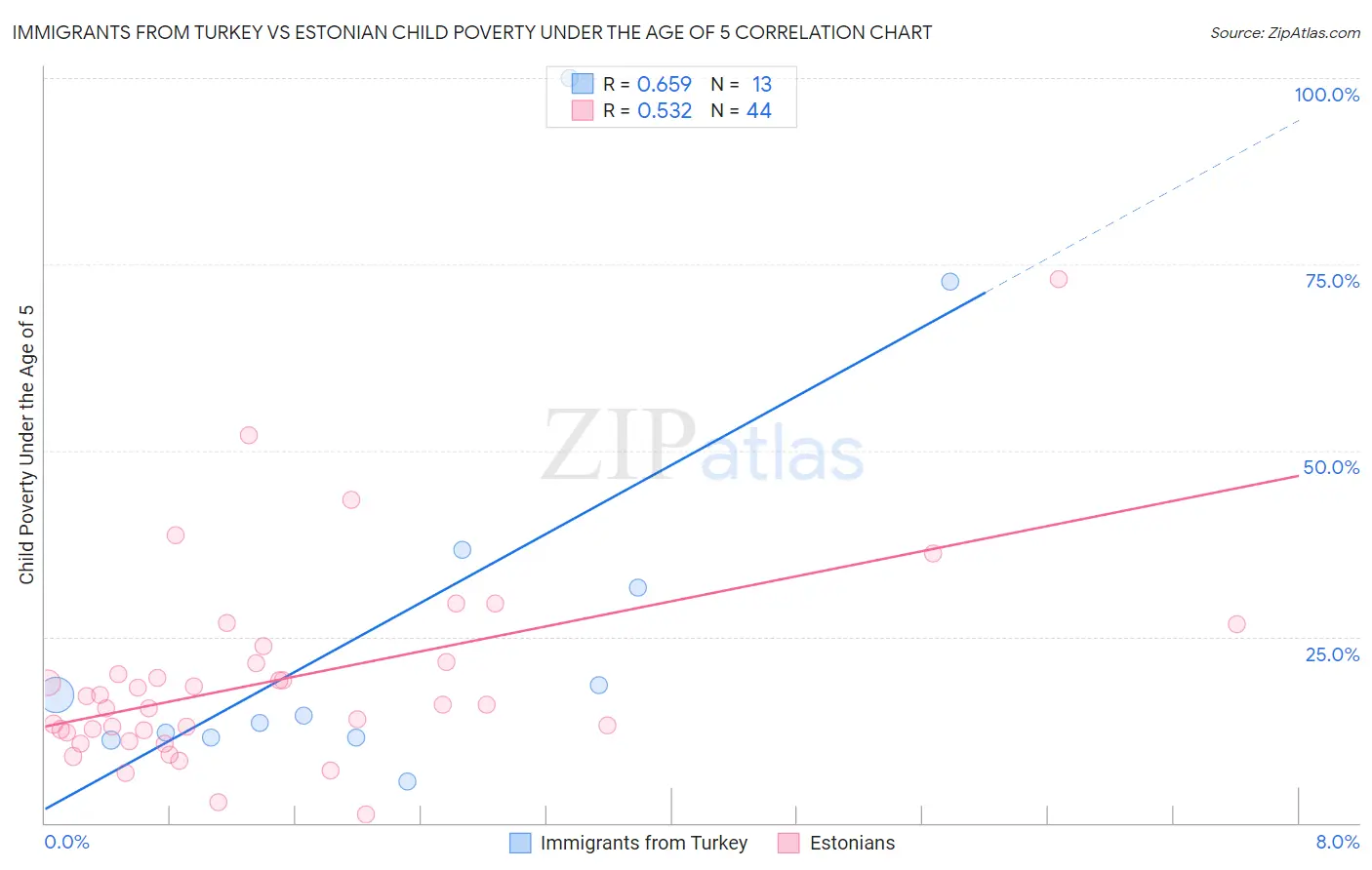 Immigrants from Turkey vs Estonian Child Poverty Under the Age of 5