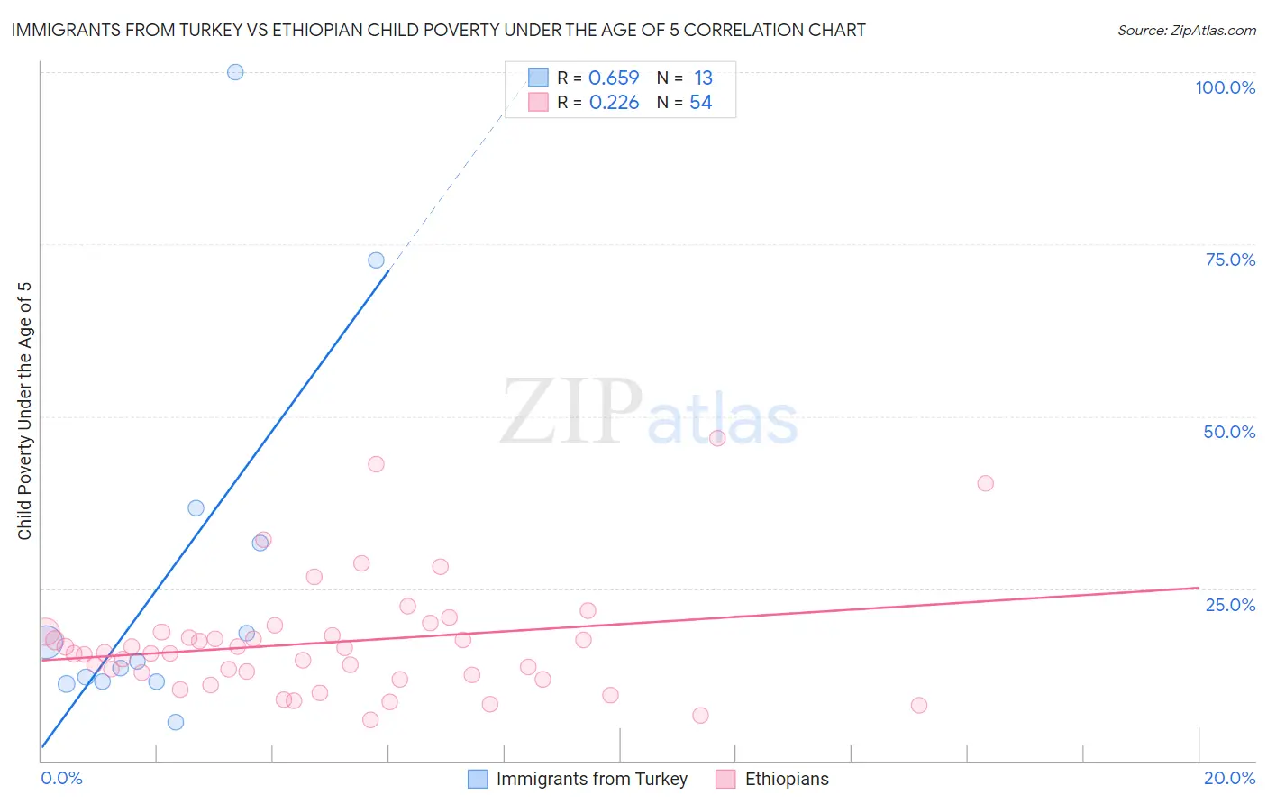 Immigrants from Turkey vs Ethiopian Child Poverty Under the Age of 5