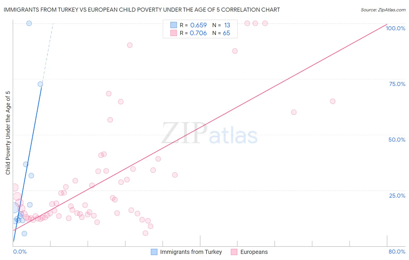 Immigrants from Turkey vs European Child Poverty Under the Age of 5