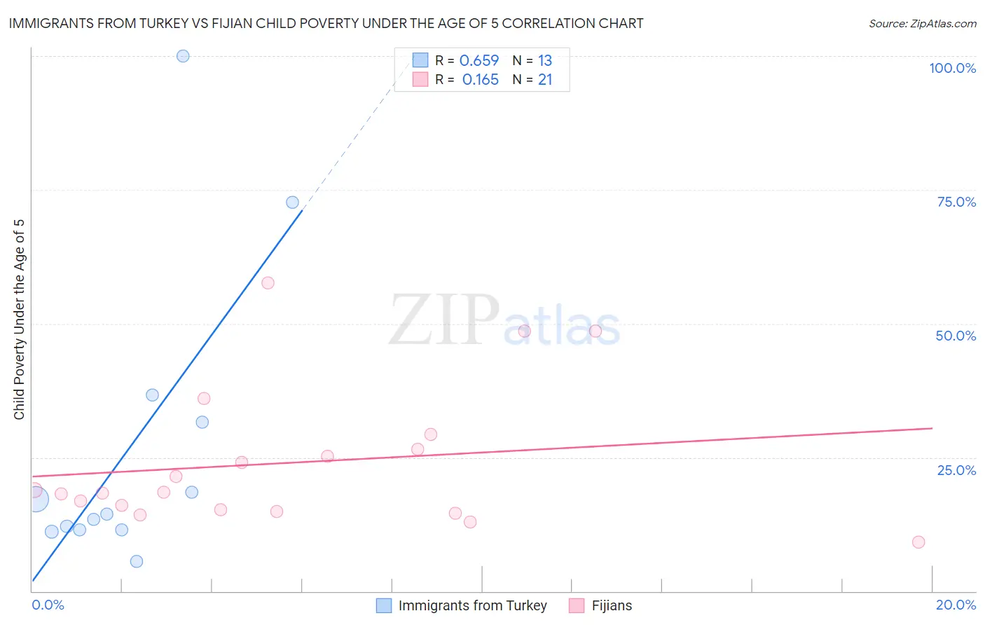Immigrants from Turkey vs Fijian Child Poverty Under the Age of 5