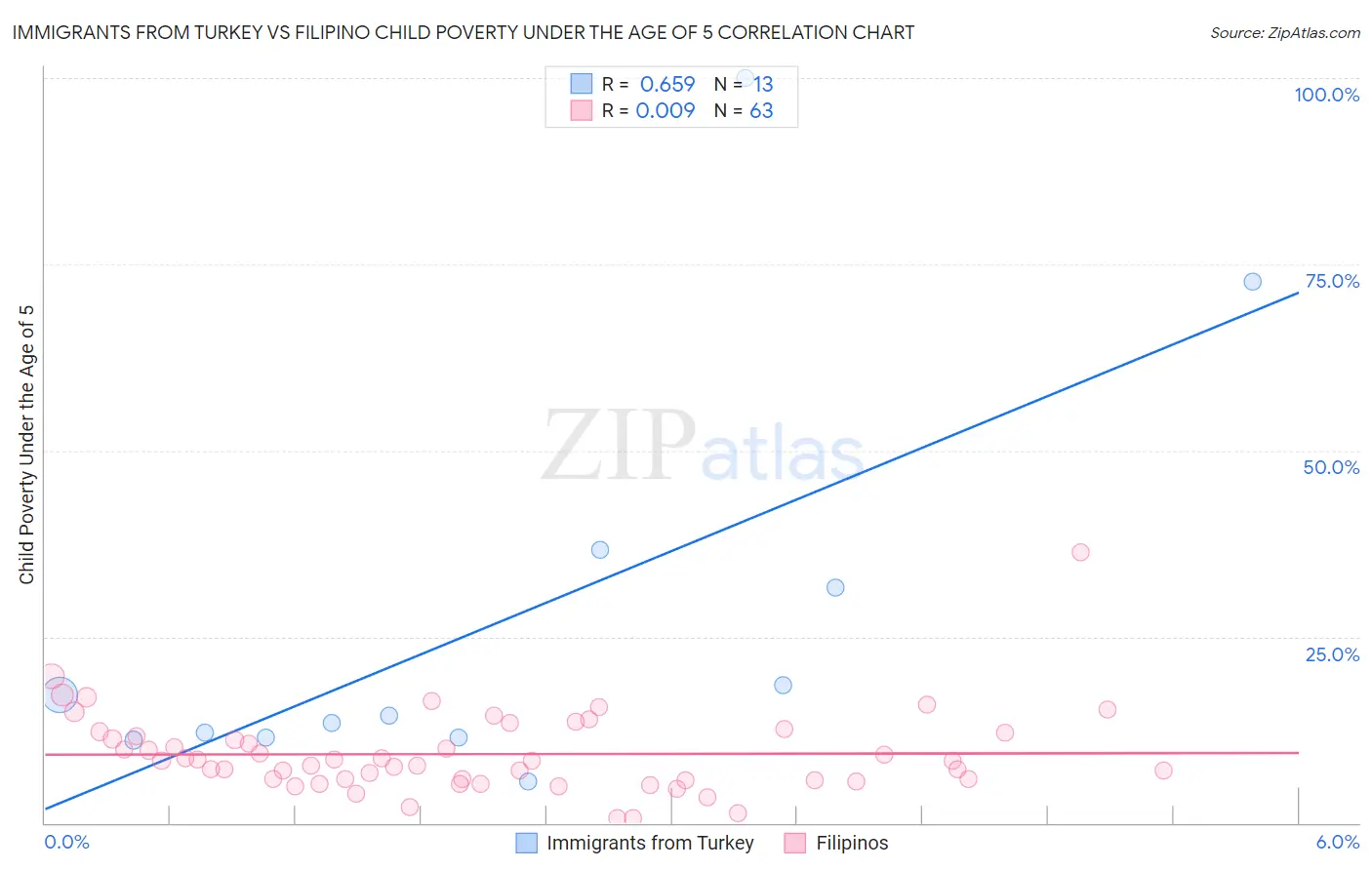 Immigrants from Turkey vs Filipino Child Poverty Under the Age of 5