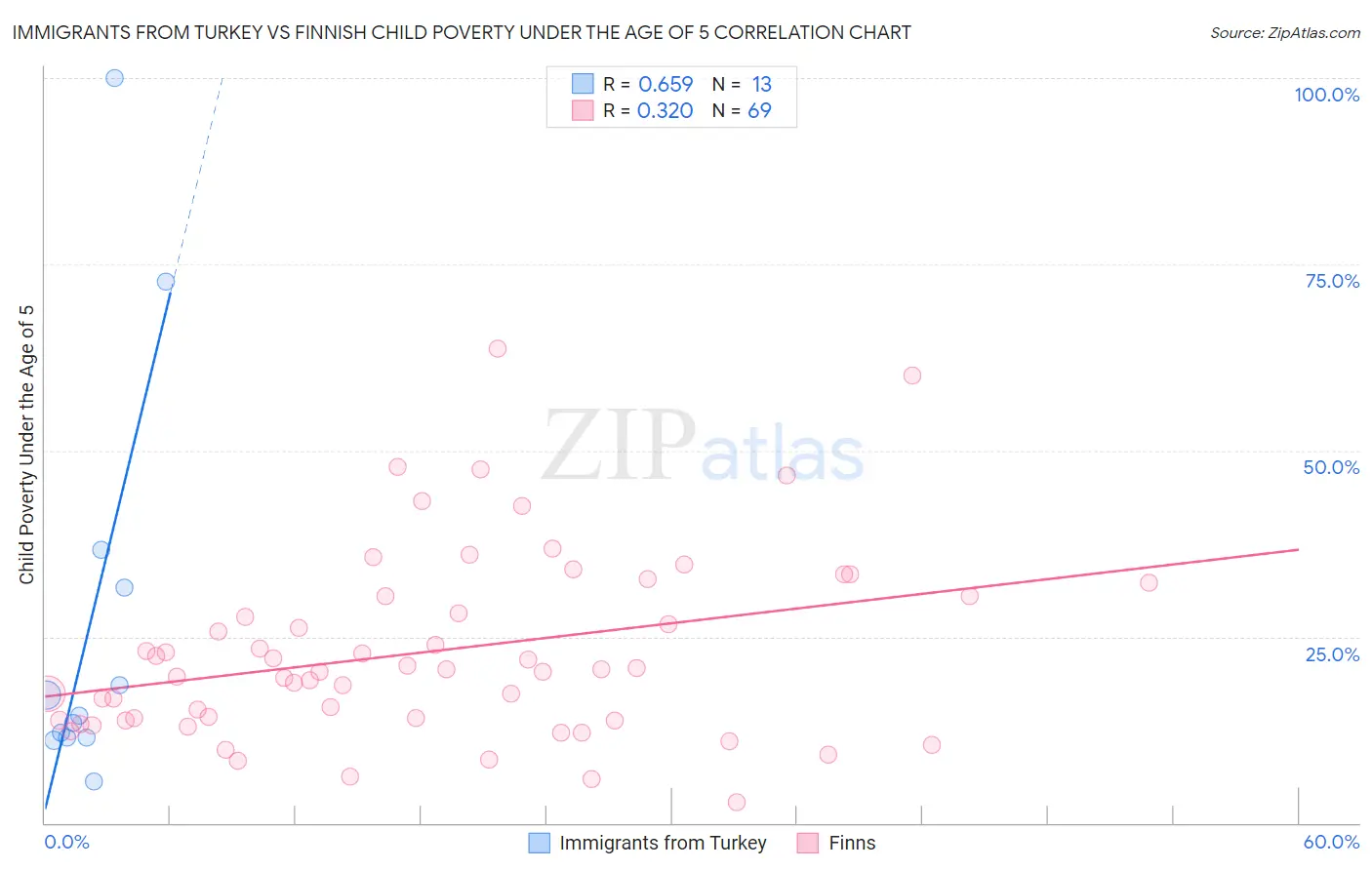 Immigrants from Turkey vs Finnish Child Poverty Under the Age of 5