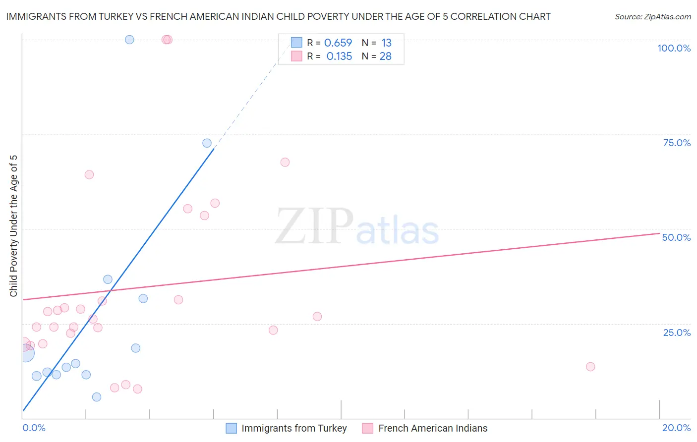 Immigrants from Turkey vs French American Indian Child Poverty Under the Age of 5