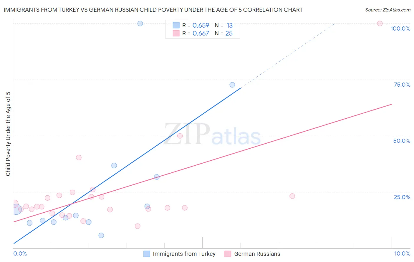 Immigrants from Turkey vs German Russian Child Poverty Under the Age of 5