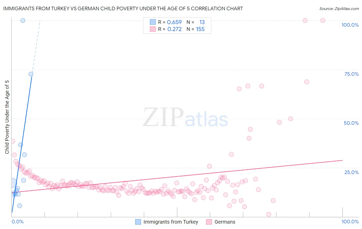 Immigrants from Turkey vs German Child Poverty Under the Age of 5