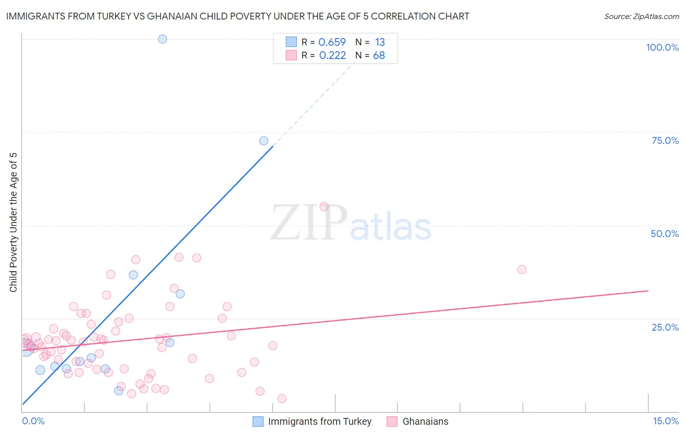 Immigrants from Turkey vs Ghanaian Child Poverty Under the Age of 5