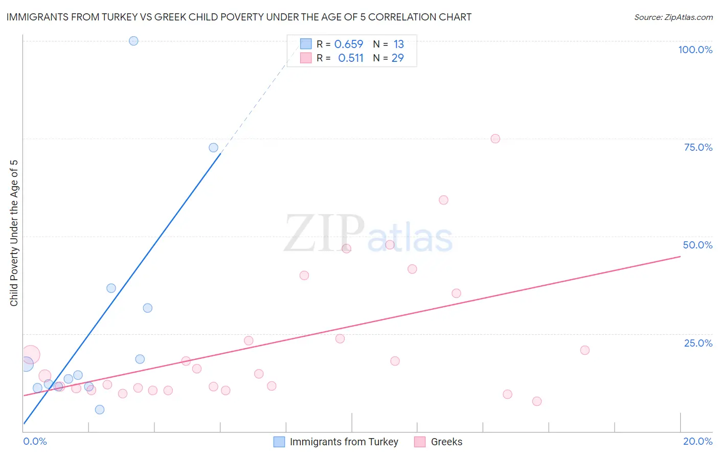 Immigrants from Turkey vs Greek Child Poverty Under the Age of 5