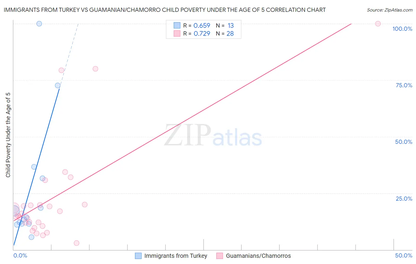 Immigrants from Turkey vs Guamanian/Chamorro Child Poverty Under the Age of 5