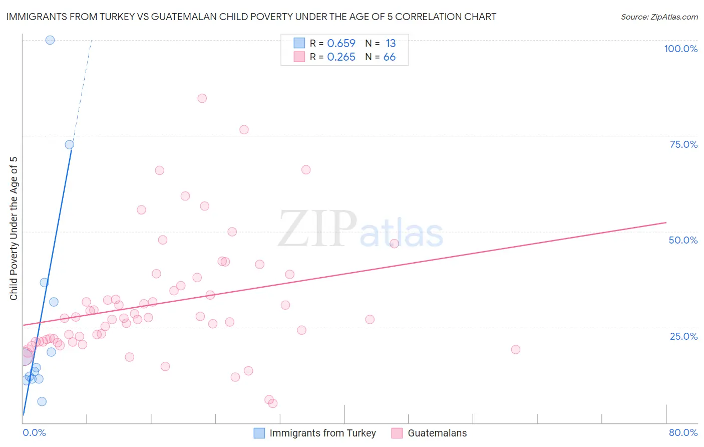 Immigrants from Turkey vs Guatemalan Child Poverty Under the Age of 5