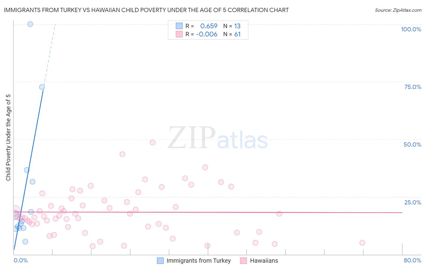 Immigrants from Turkey vs Hawaiian Child Poverty Under the Age of 5