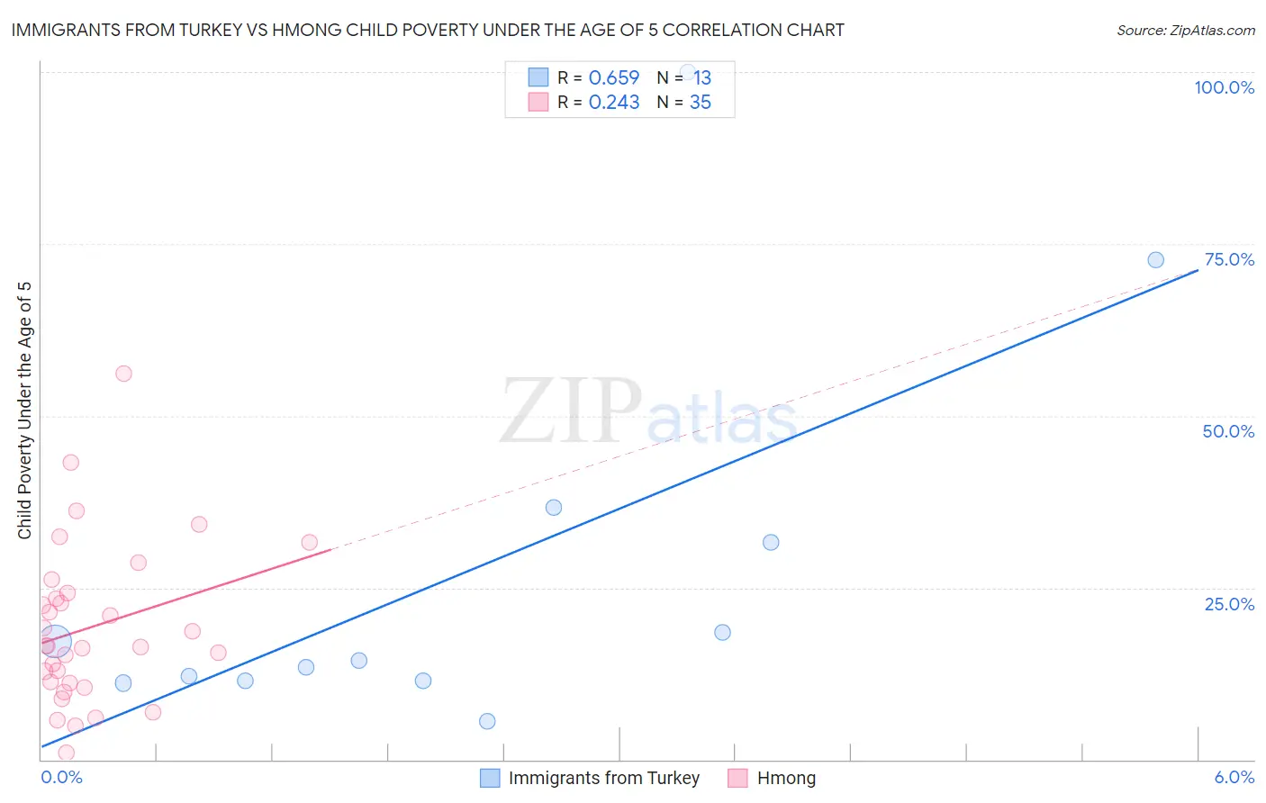 Immigrants from Turkey vs Hmong Child Poverty Under the Age of 5