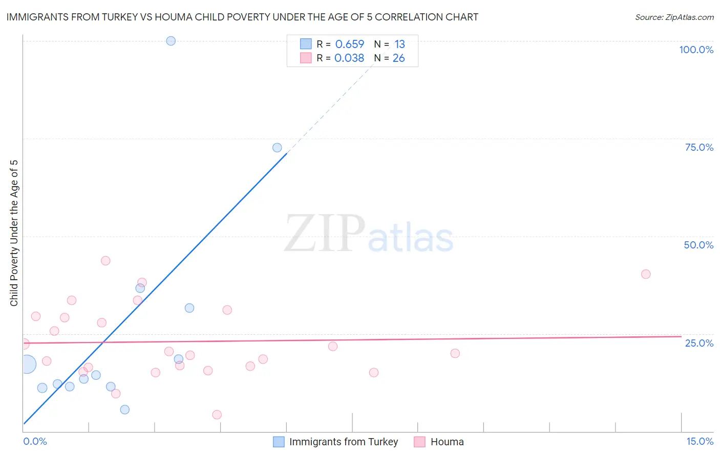 Immigrants from Turkey vs Houma Child Poverty Under the Age of 5