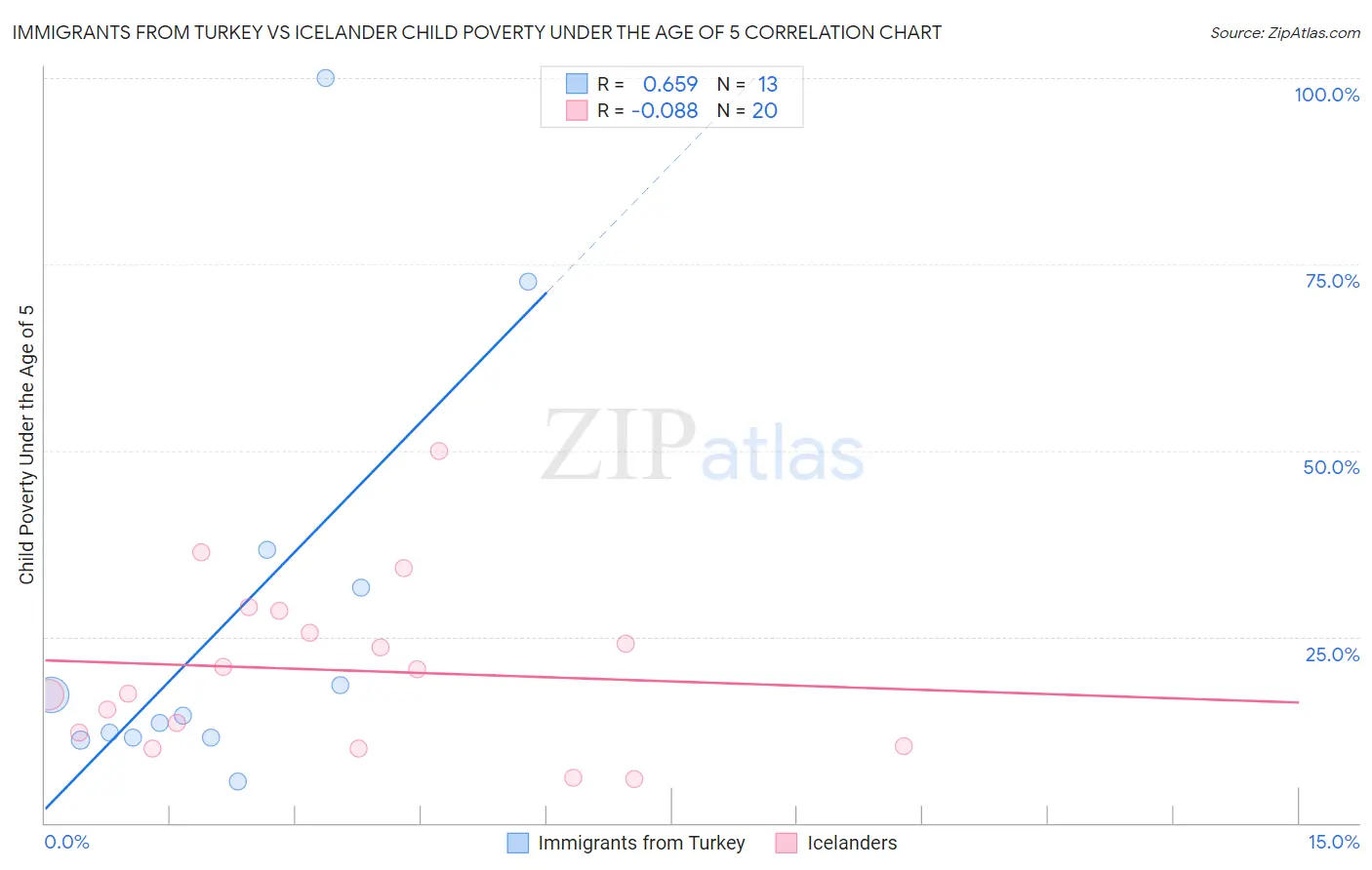 Immigrants from Turkey vs Icelander Child Poverty Under the Age of 5