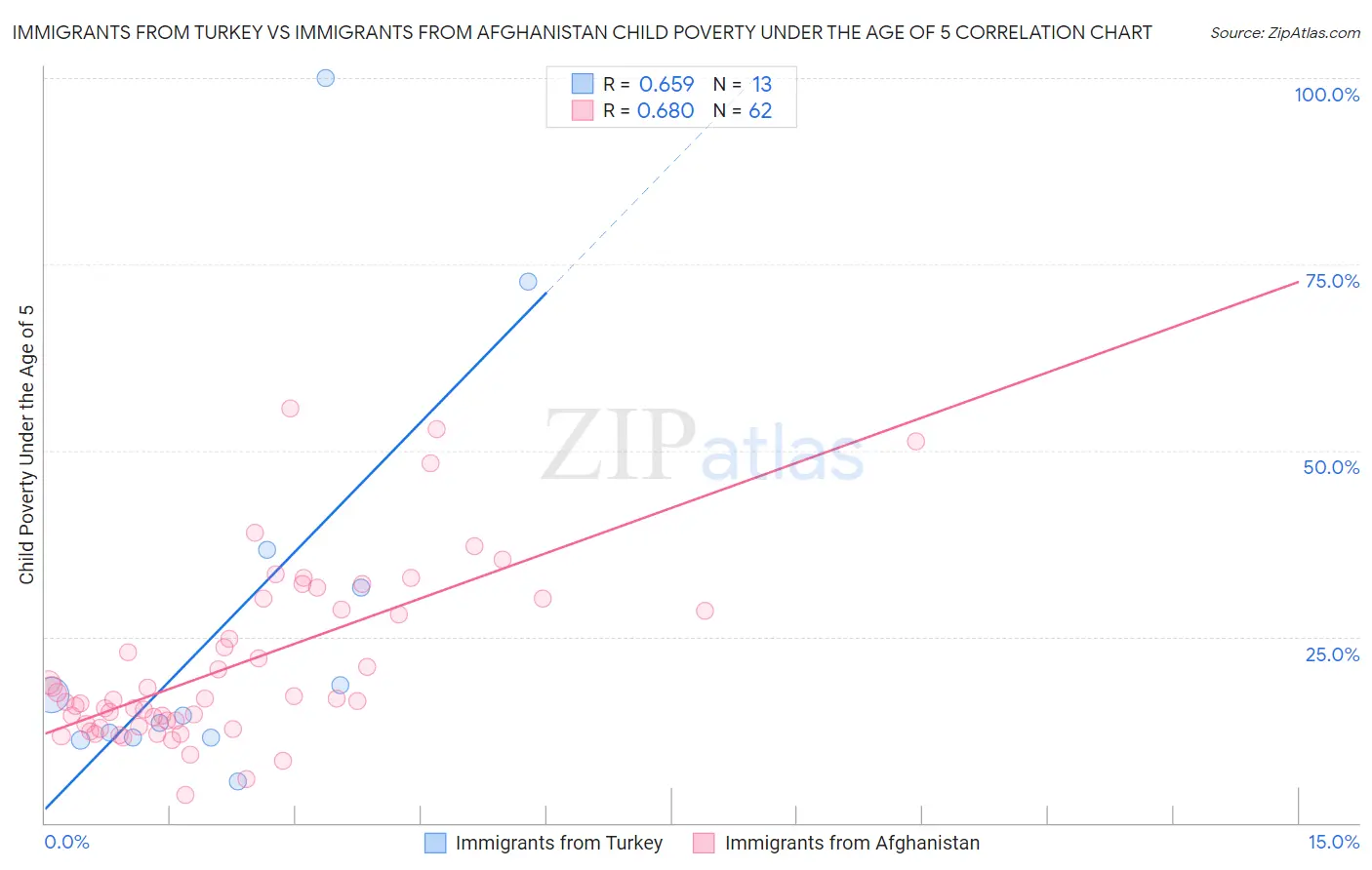 Immigrants from Turkey vs Immigrants from Afghanistan Child Poverty Under the Age of 5
