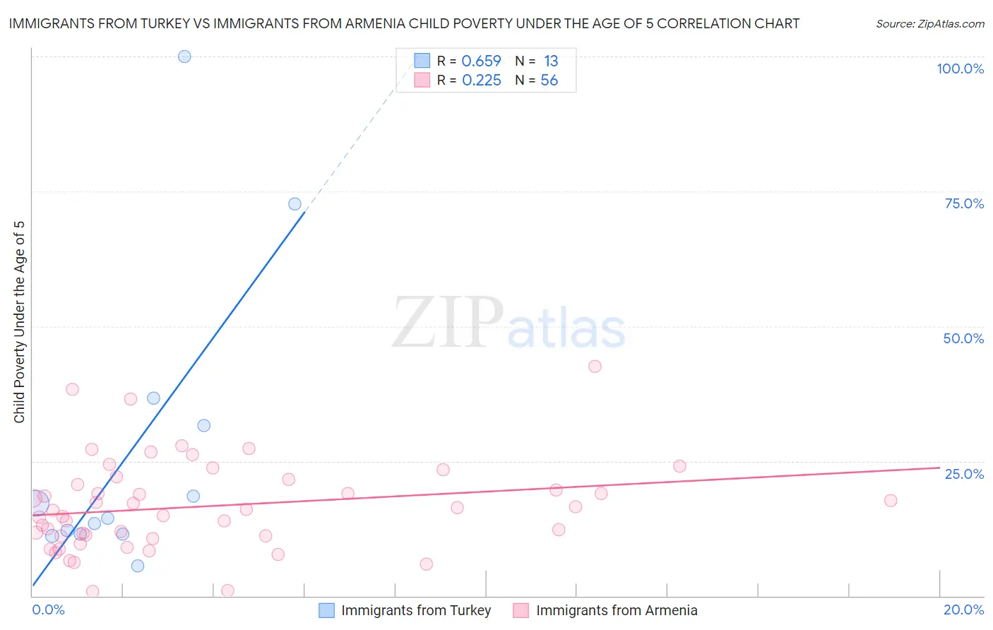 Immigrants from Turkey vs Immigrants from Armenia Child Poverty Under the Age of 5