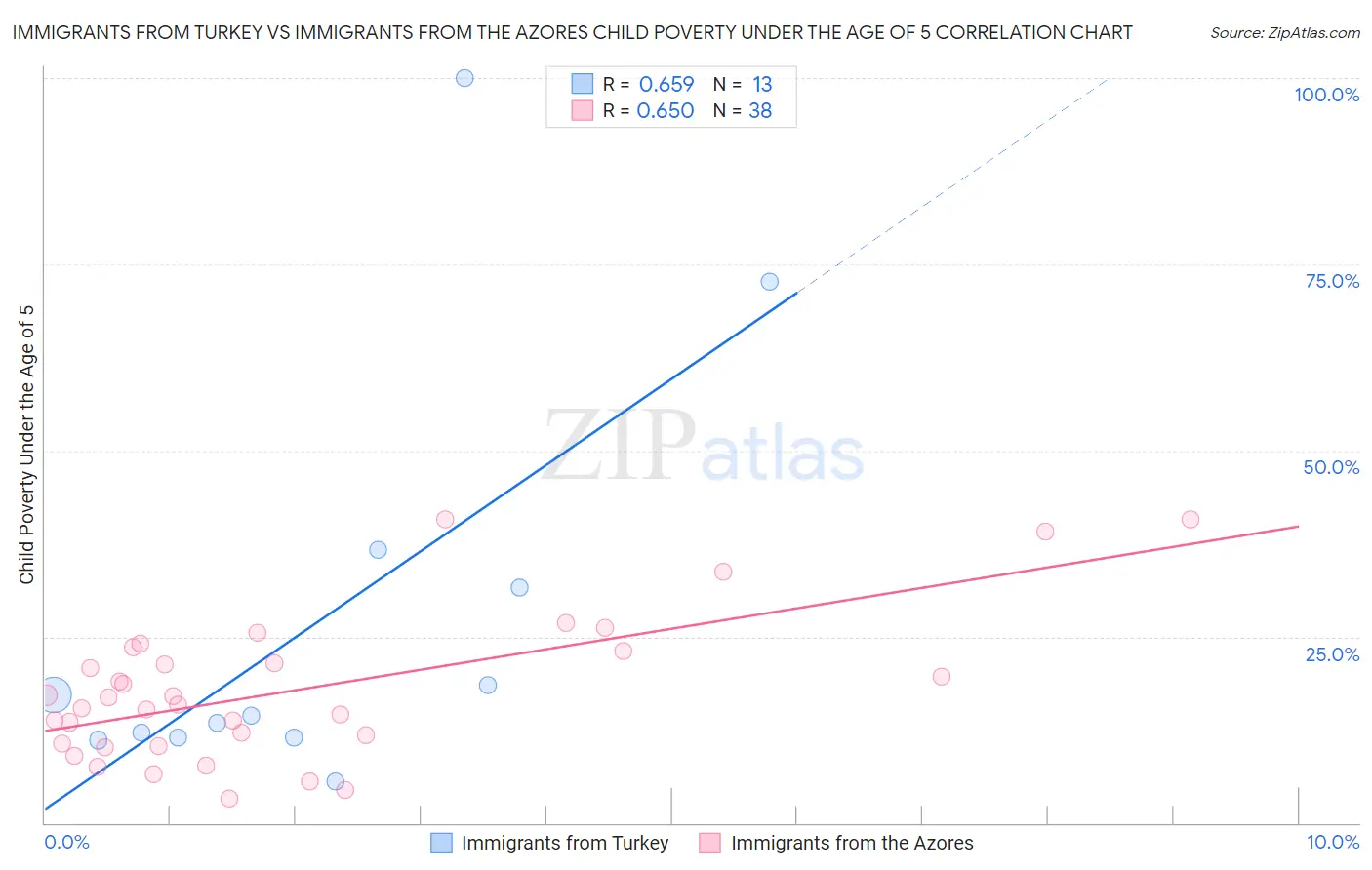 Immigrants from Turkey vs Immigrants from the Azores Child Poverty Under the Age of 5