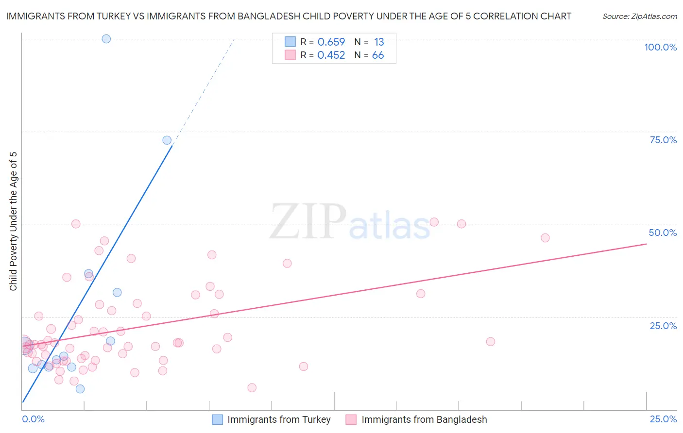 Immigrants from Turkey vs Immigrants from Bangladesh Child Poverty Under the Age of 5
