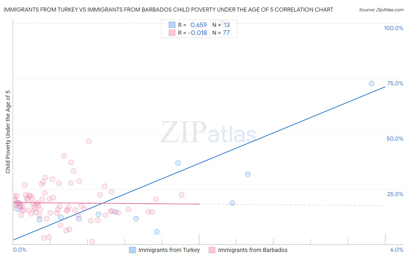 Immigrants from Turkey vs Immigrants from Barbados Child Poverty Under the Age of 5