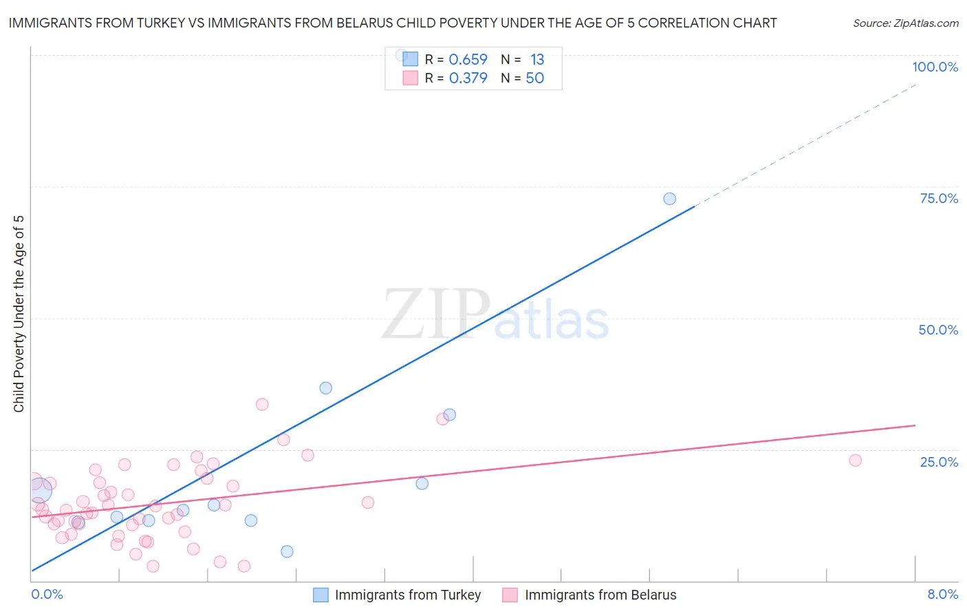 Immigrants from Turkey vs Immigrants from Belarus Child Poverty Under the Age of 5