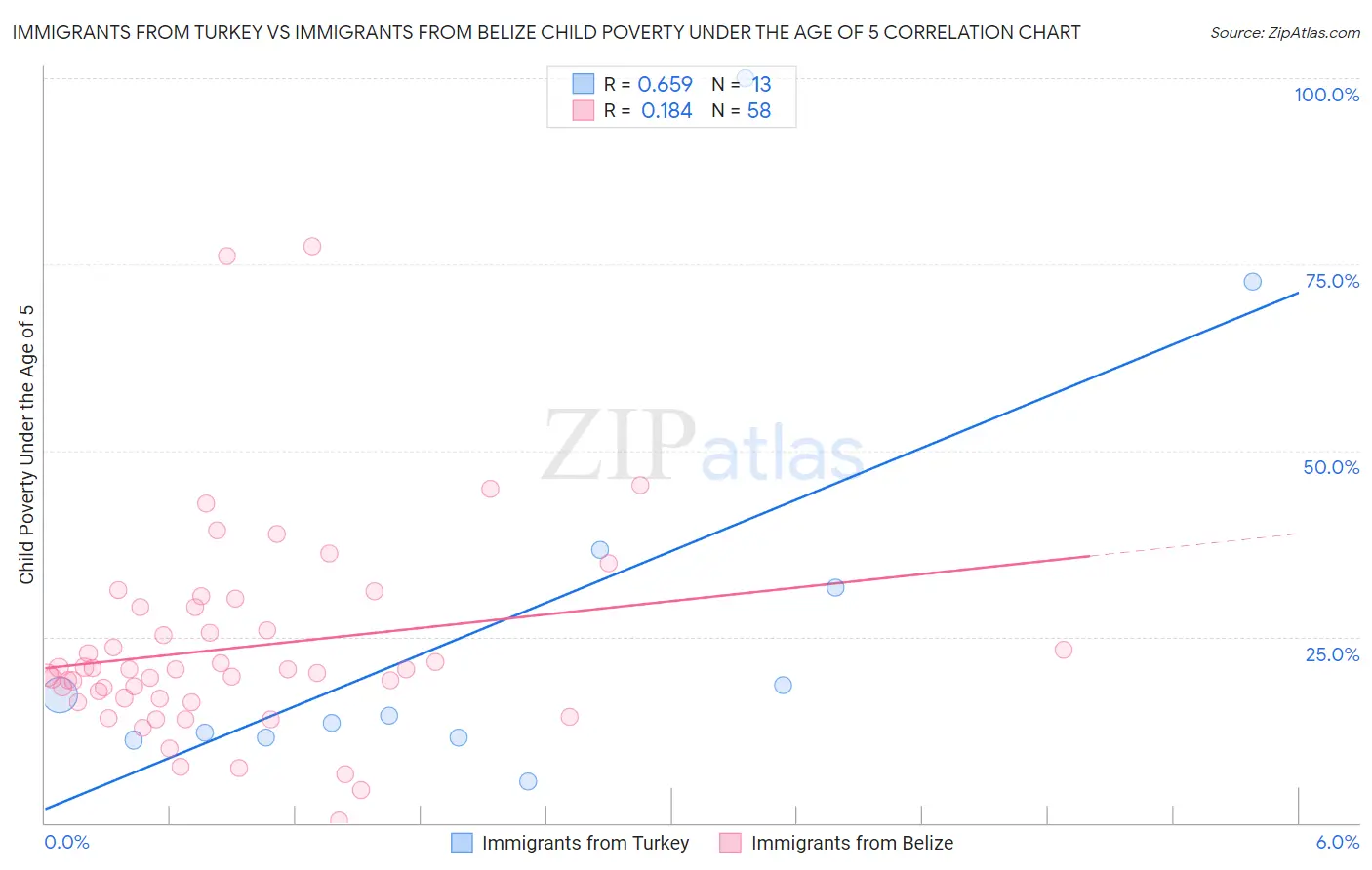 Immigrants from Turkey vs Immigrants from Belize Child Poverty Under the Age of 5