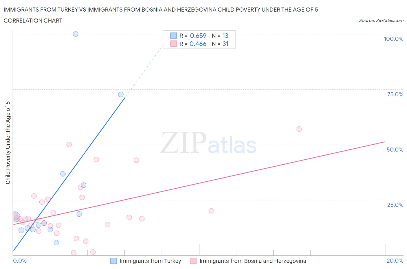 Immigrants from Turkey vs Immigrants from Bosnia and Herzegovina Child Poverty Under the Age of 5