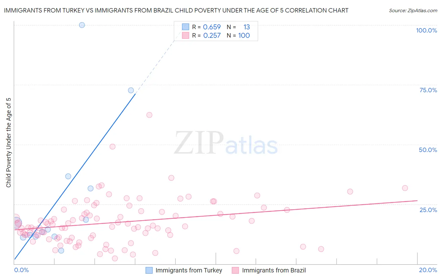 Immigrants from Turkey vs Immigrants from Brazil Child Poverty Under the Age of 5