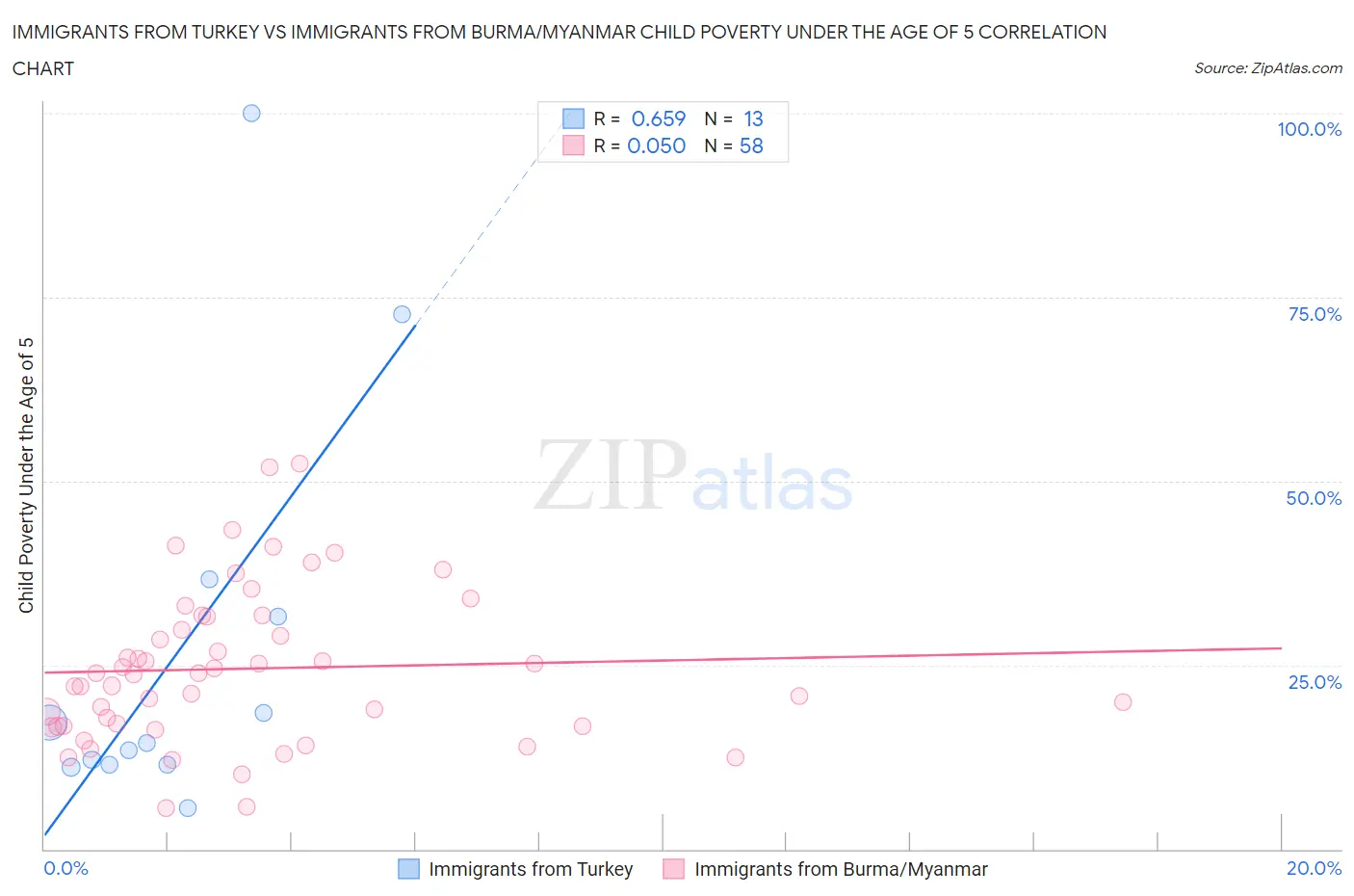 Immigrants from Turkey vs Immigrants from Burma/Myanmar Child Poverty Under the Age of 5