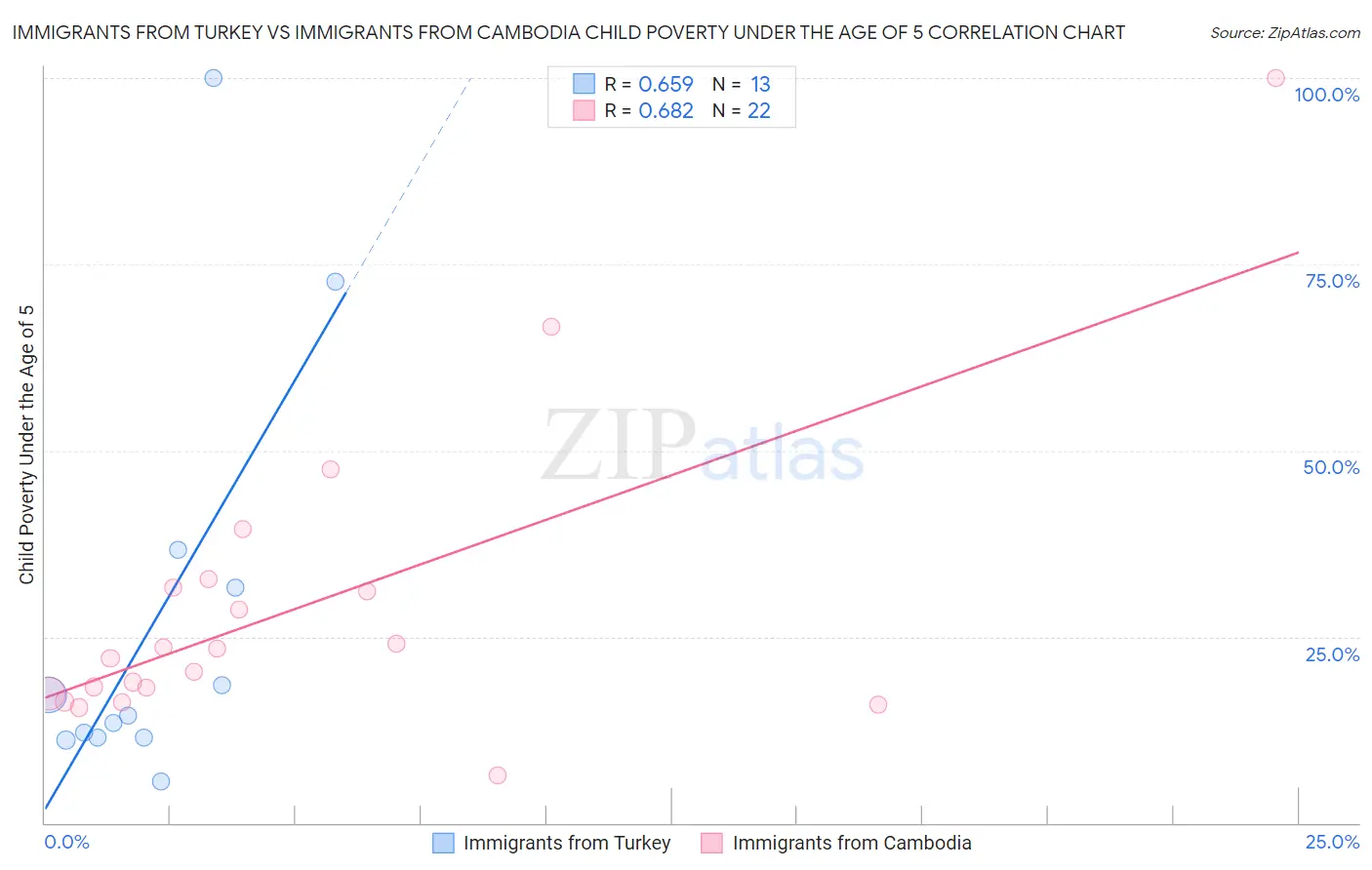 Immigrants from Turkey vs Immigrants from Cambodia Child Poverty Under the Age of 5