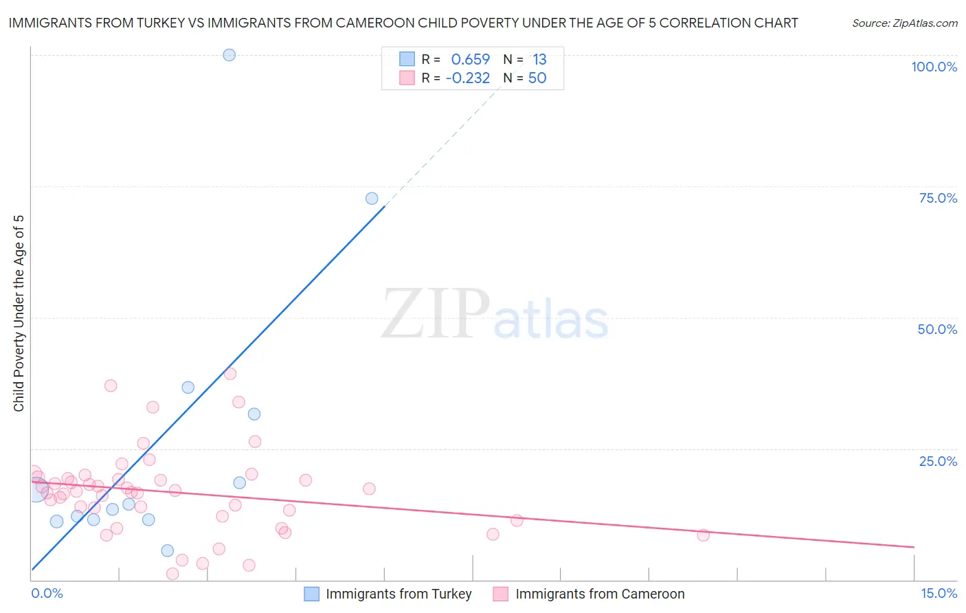 Immigrants from Turkey vs Immigrants from Cameroon Child Poverty Under the Age of 5