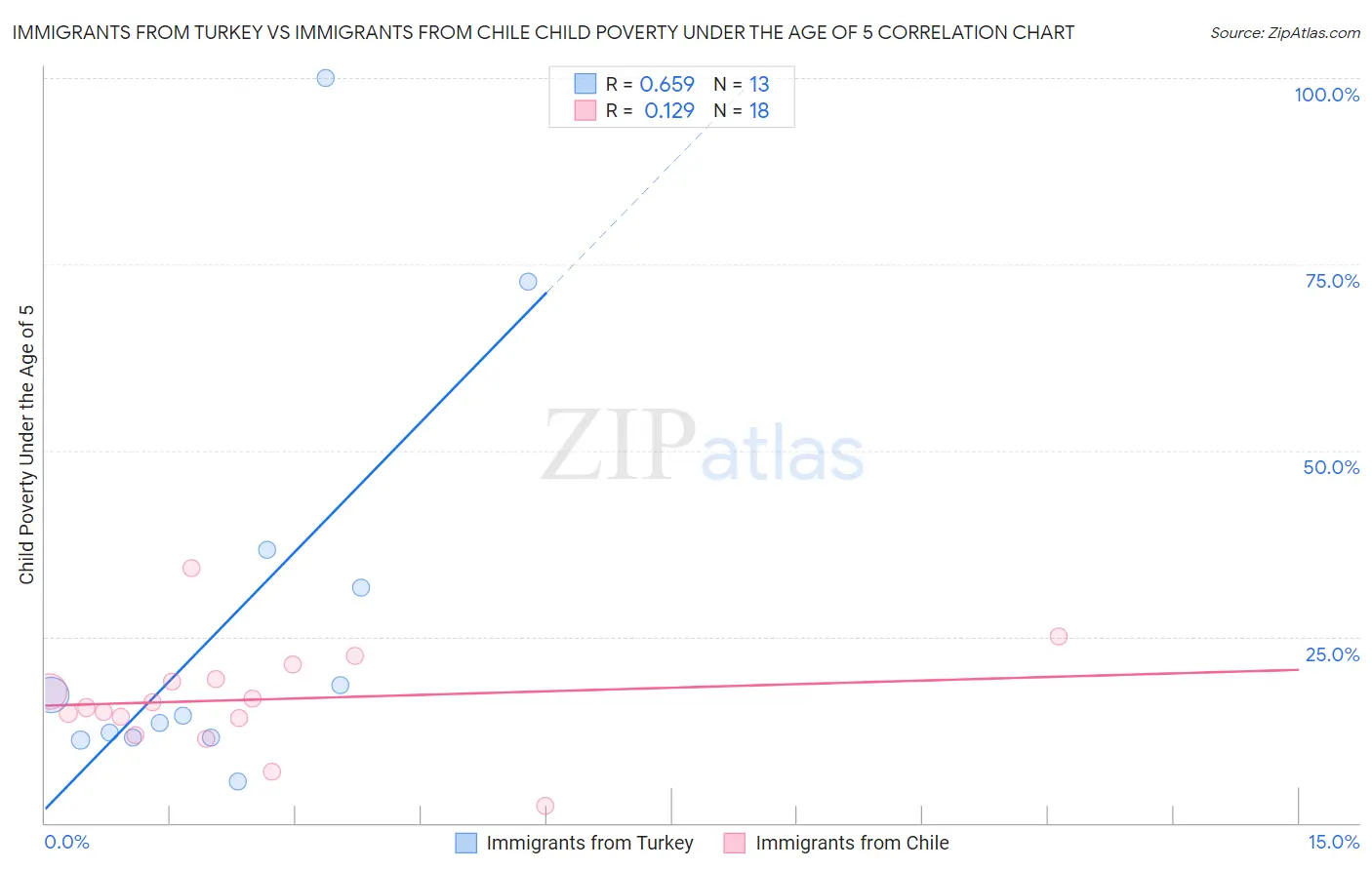 Immigrants from Turkey vs Immigrants from Chile Child Poverty Under the Age of 5