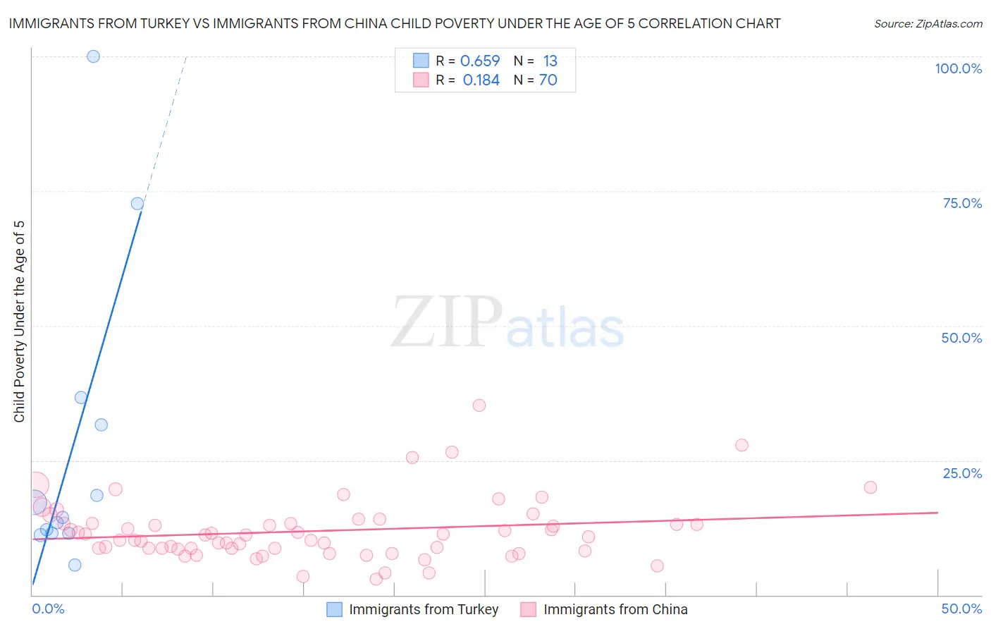 Immigrants from Turkey vs Immigrants from China Child Poverty Under the Age of 5