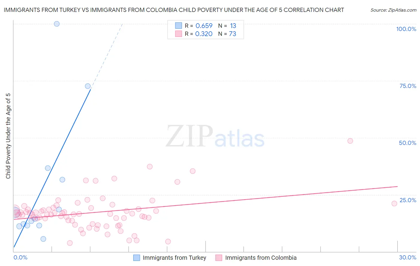Immigrants from Turkey vs Immigrants from Colombia Child Poverty Under the Age of 5