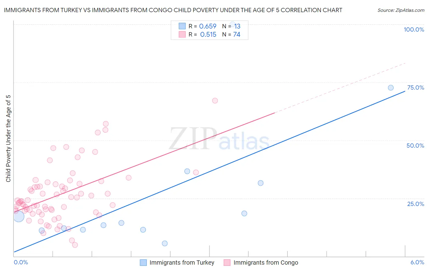 Immigrants from Turkey vs Immigrants from Congo Child Poverty Under the Age of 5