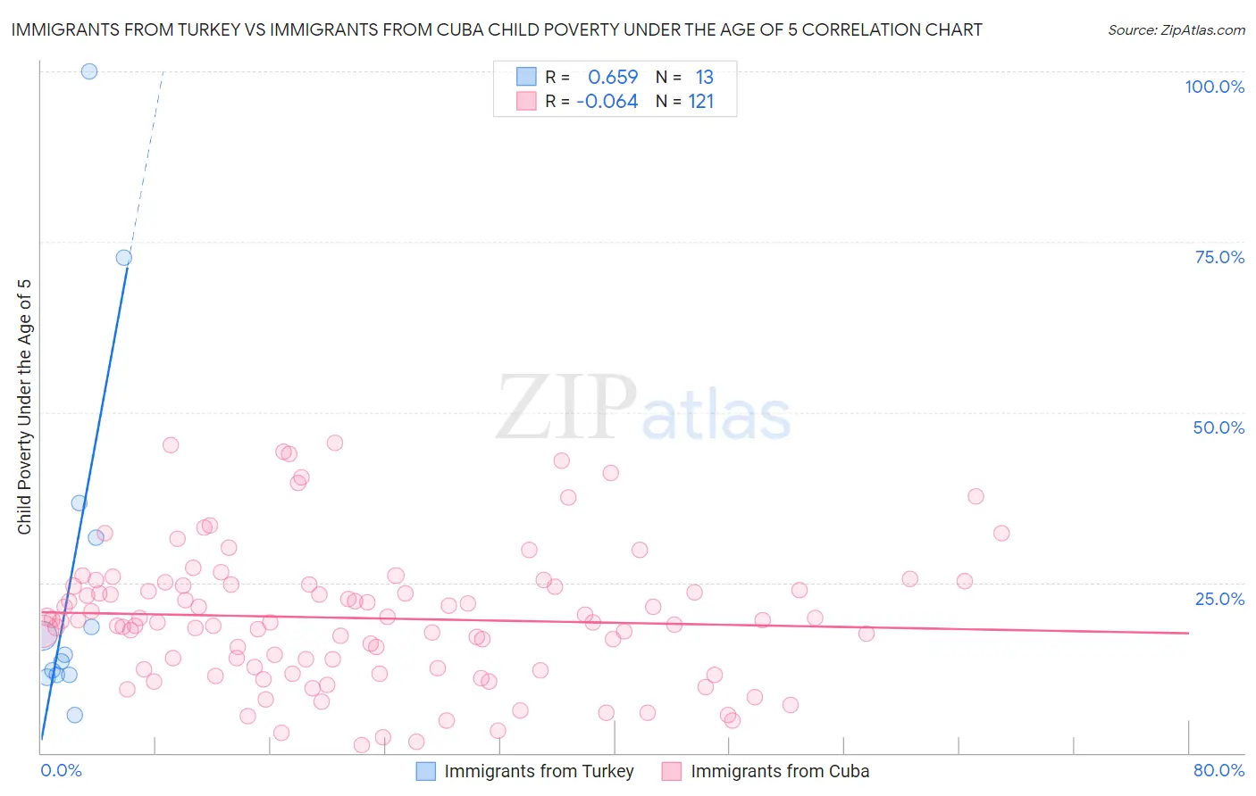 Immigrants from Turkey vs Immigrants from Cuba Child Poverty Under the Age of 5