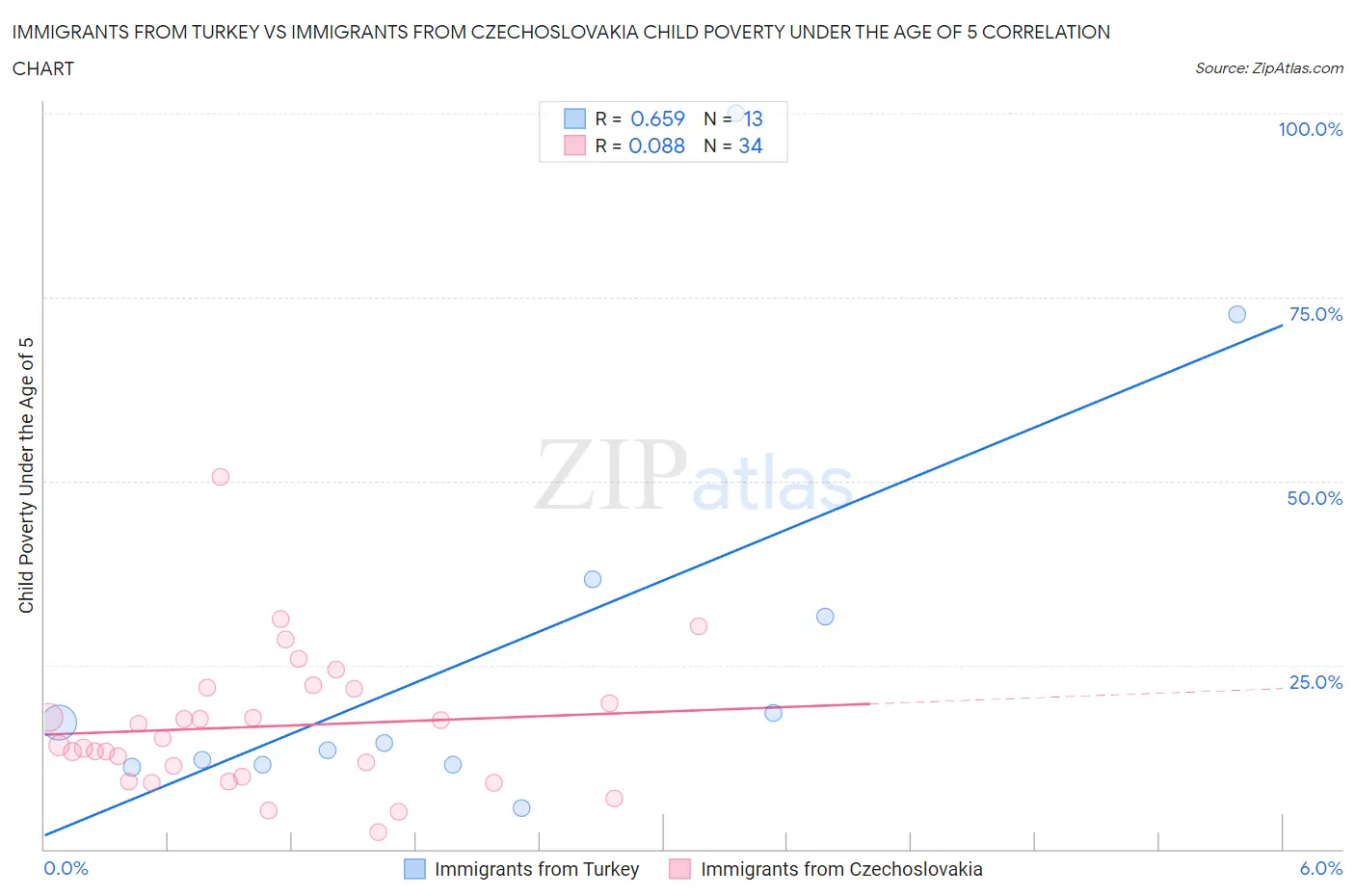 Immigrants from Turkey vs Immigrants from Czechoslovakia Child Poverty Under the Age of 5