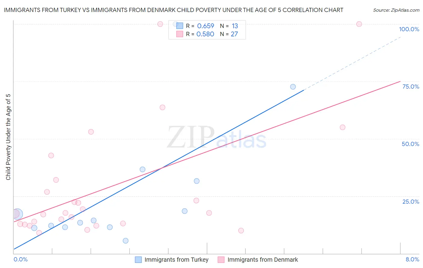 Immigrants from Turkey vs Immigrants from Denmark Child Poverty Under the Age of 5