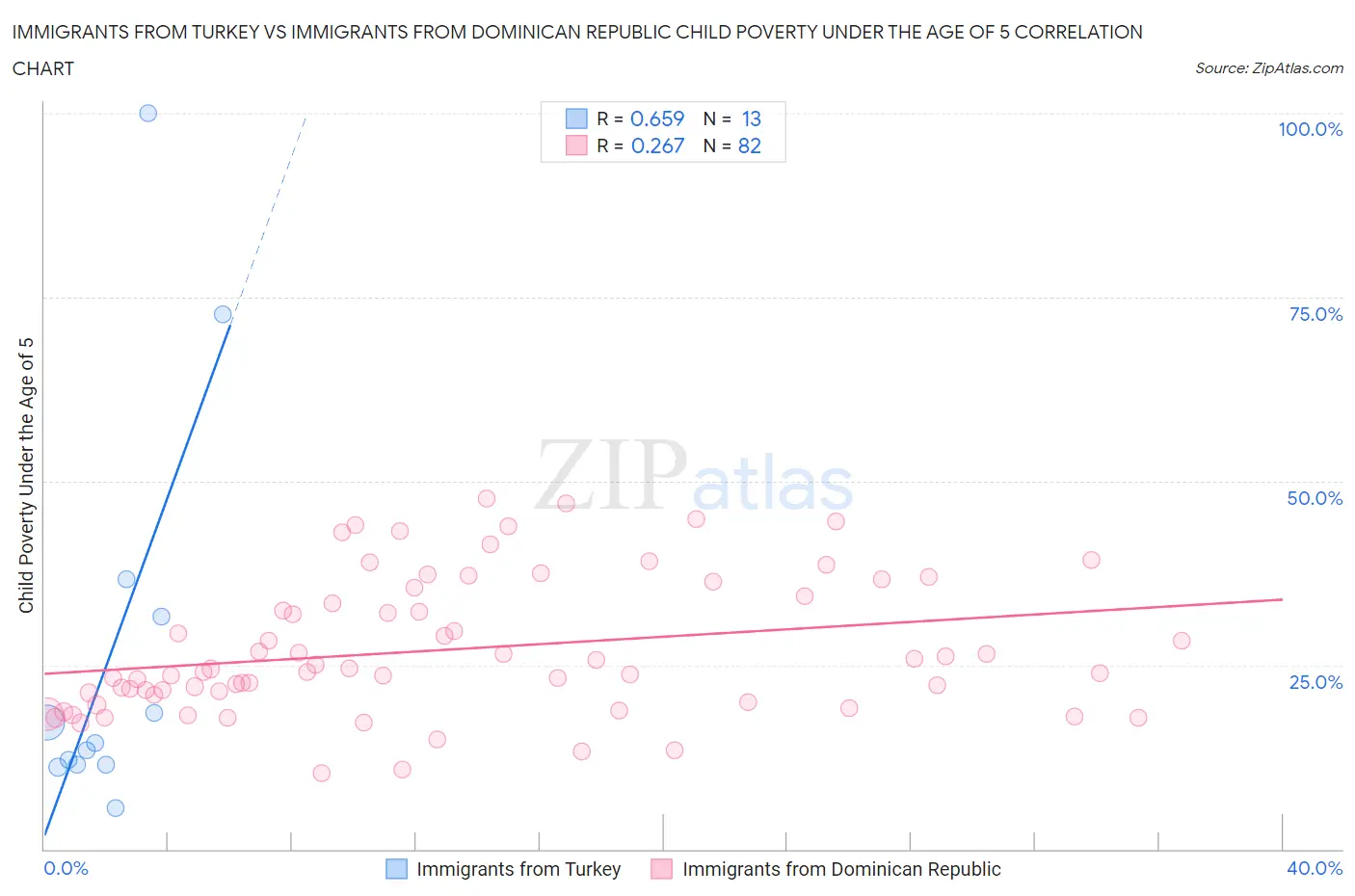 Immigrants from Turkey vs Immigrants from Dominican Republic Child Poverty Under the Age of 5