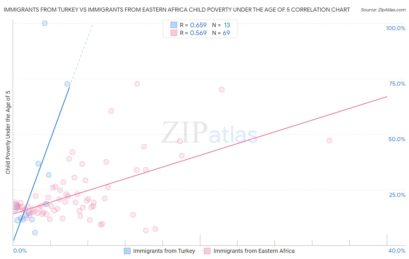 Immigrants from Turkey vs Immigrants from Eastern Africa Child Poverty Under the Age of 5