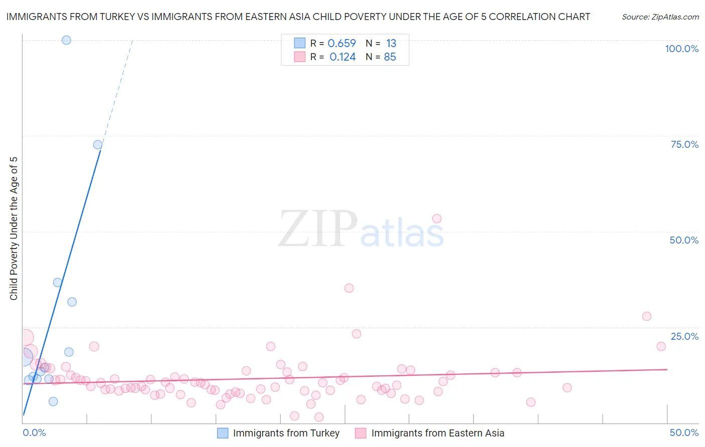 Immigrants from Turkey vs Immigrants from Eastern Asia Child Poverty Under the Age of 5